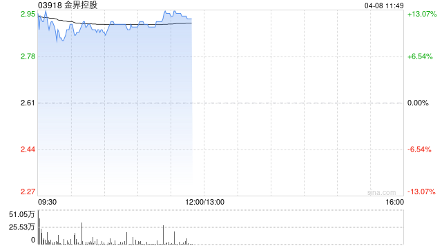 金界控股盘中涨超12% 一季度实现博彩总收入同比增长17.70%  第1张