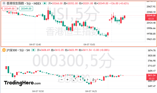 亚太全线反攻！市场押注特朗普即将“认输”  第1张