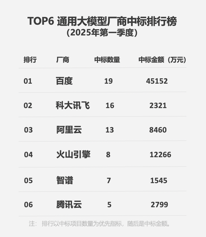 最新数据！百度智能云领跑2025Q1大模型中标市场  第1张