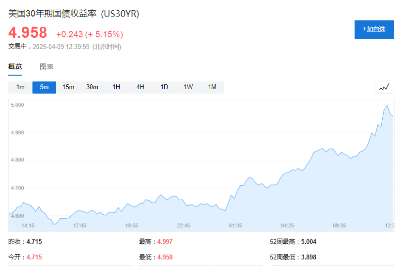 美债暴跌谁干的？日本“推锅”：不会卖美债来反制关税  第1张