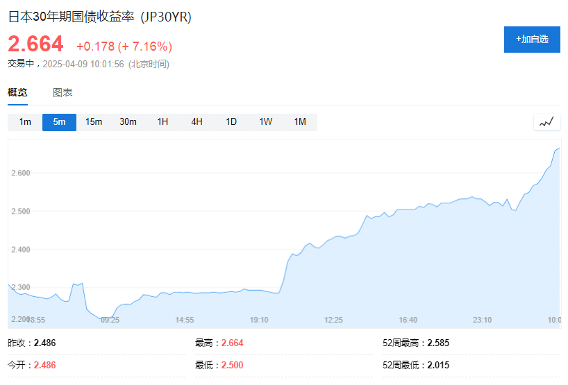 美债暴跌谁干的？日本“推锅”：不会卖美债来反制关税  第2张