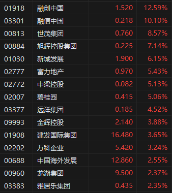 午评：港股恒指跌1.55% 科指跌0.96% 中船防务涨超15%  第4张