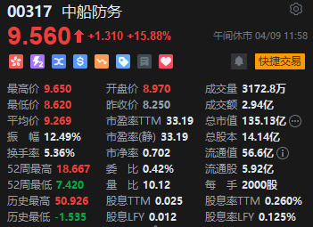 午评：港股恒指跌1.55% 科指跌0.96% 中船防务涨超15%  第6张