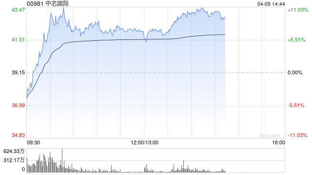 关税战将加速国产替代进程 港股半导体板块活跃 中芯国际涨近10%  第1张