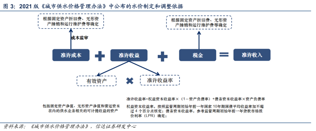 【信达能源】环保专题报告：公用事业合理定价，水价上调持续推进  第4张