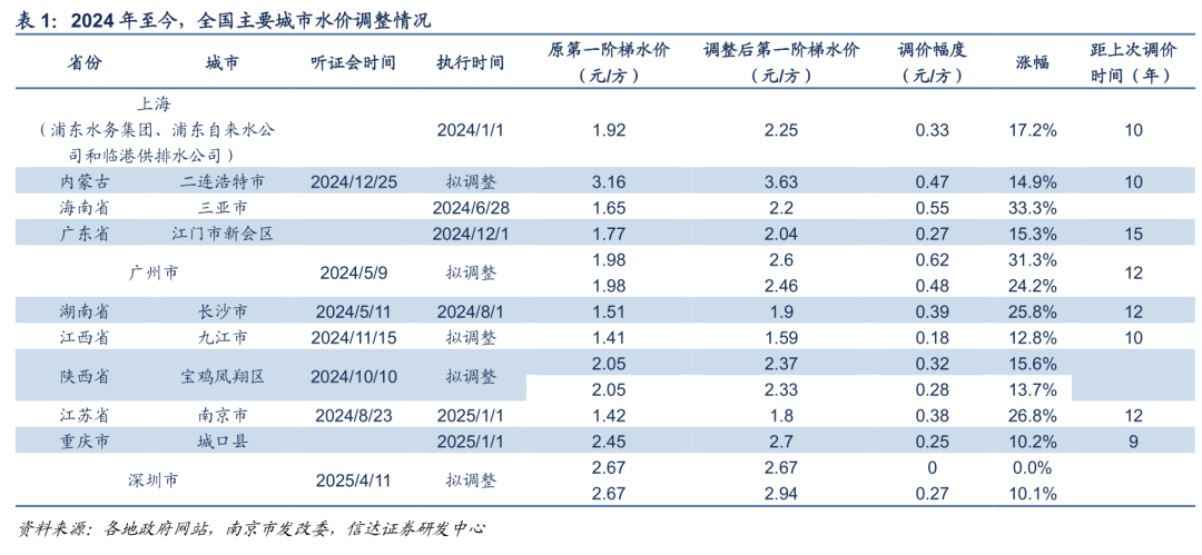 【信达能源】环保专题报告：公用事业合理定价，水价上调持续推进  第5张