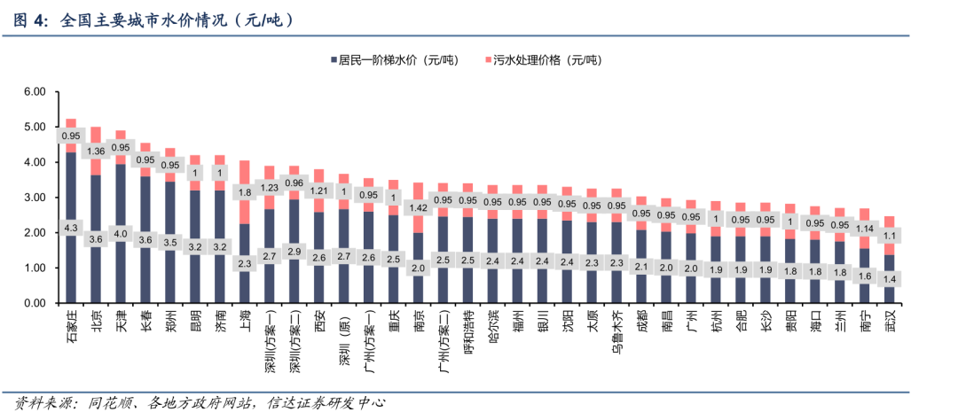 【信达能源】环保专题报告：公用事业合理定价，水价上调持续推进  第6张
