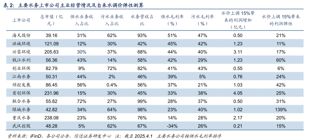 【信达能源】环保专题报告：公用事业合理定价，水价上调持续推进  第7张