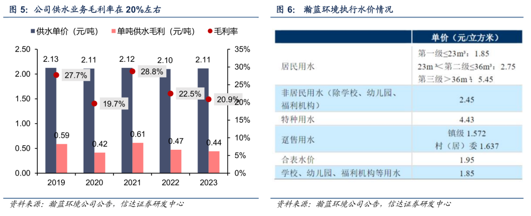 【信达能源】环保专题报告：公用事业合理定价，水价上调持续推进  第8张