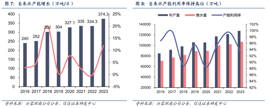 【信达能源】环保专题报告：公用事业合理定价，水价上调持续推进  第10张