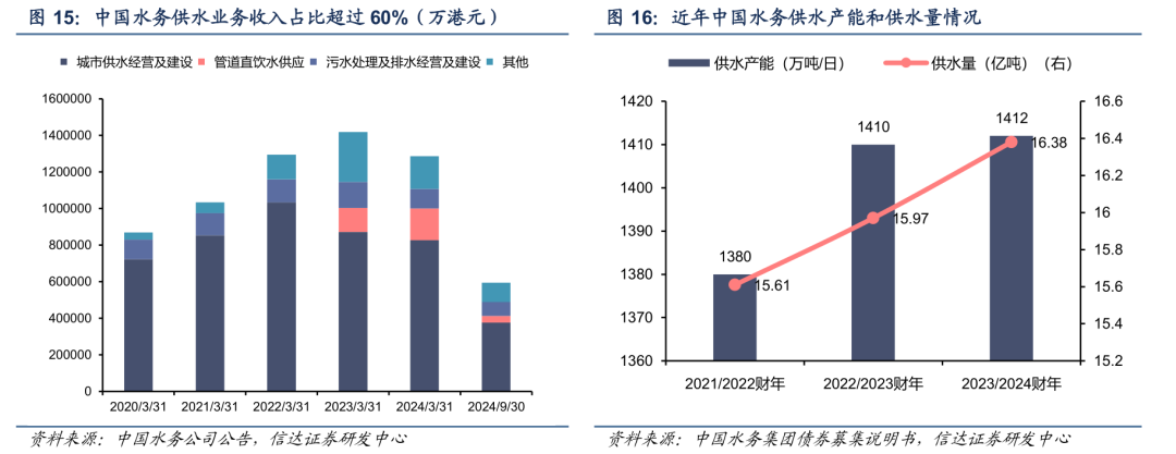 【信达能源】环保专题报告：公用事业合理定价，水价上调持续推进  第15张
