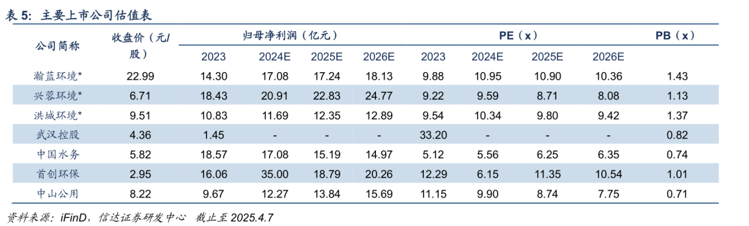 【信达能源】环保专题报告：公用事业合理定价，水价上调持续推进  第16张