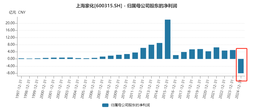 上海家化：林小海上任后公司首现巨额亏损、财务大洗澡后或难轻装上阵 频繁换帅藏隐忧  第2张