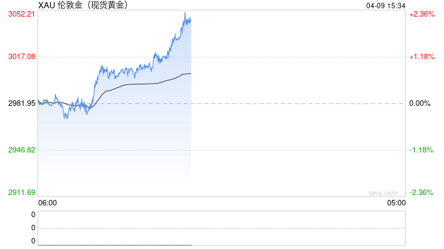 现货黄金一度突破3050美元 日内回升80美元  第2张