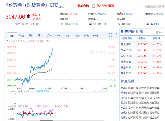 现货黄金一度突破3050美元 日内回升80美元  第3张