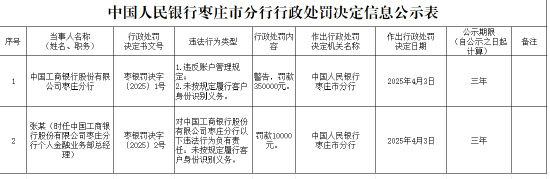 中国工商银行枣庄分行被罚35万元：违反账户管理规定、未按规定履行客户身份识别义务  第1张