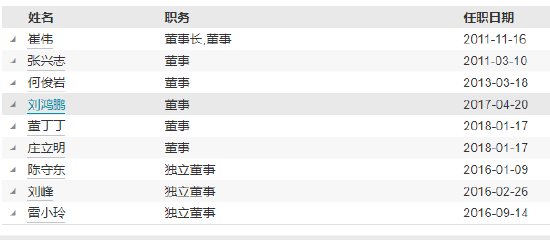 东方基金高管变更：新任张晓丹为副总经理 新任秦熠群为首席信息官  第3张
