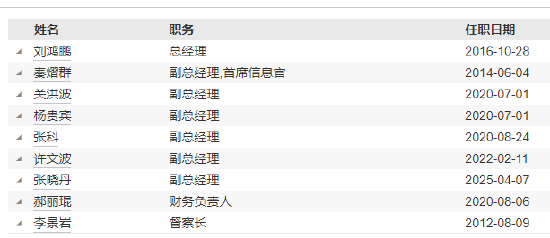 东方基金高管变更：新任张晓丹为副总经理 新任秦熠群为首席信息官  第4张