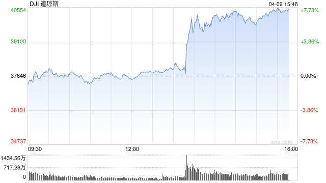特朗普关税大逆转 美股暴涨 道指狂飙2400点  第1张