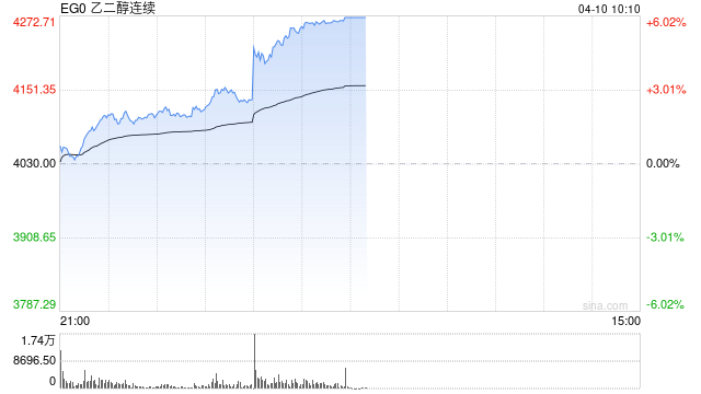 乙二醇期货主力合约触及涨停：涨幅5.98% 报4271元/吨  第2张