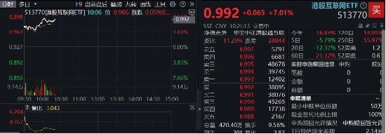 飙涨7%！港股互联网发力猛攻，历史时刻，把握高弹性！  第1张
