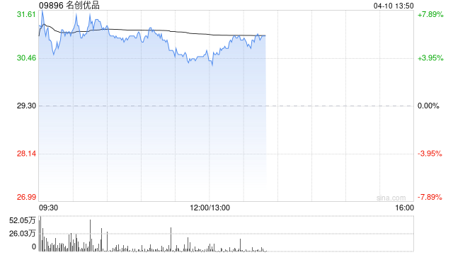 名创优品4月9日斥资42.94万美元回购11.46万股  第1张