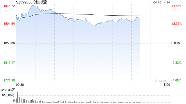 午评：创指半日涨2.4% 两市超4900股上涨  第1张