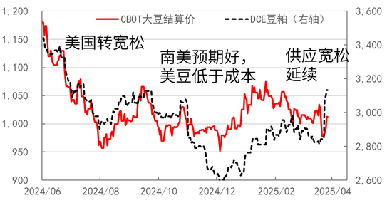豆粕热点评论：豆粕怎么又下来了？  第11张