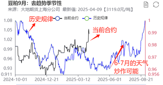 豆粕热点评论：豆粕怎么又下来了？  第12张