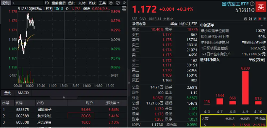 关税“避风港”属性凸显，国防军工ETF直线拉升翻红！逾亿资金跑步进场！  第1张
