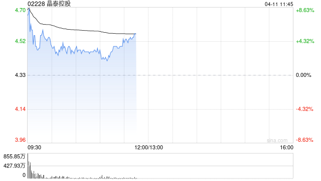 晶泰控股盘中涨超8% 联交所批准公司为已商业化公司  第1张