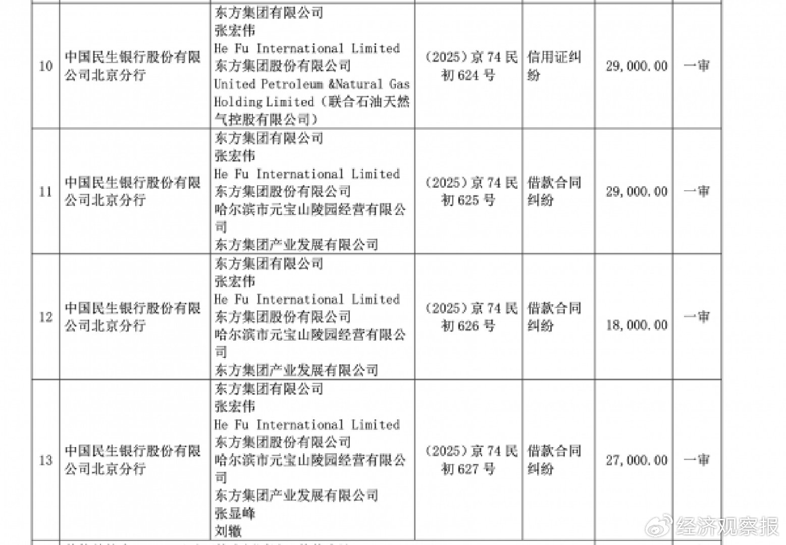 民生银行起诉东方集团及前副董事长张宏伟 涉及金额10.3亿元  第1张