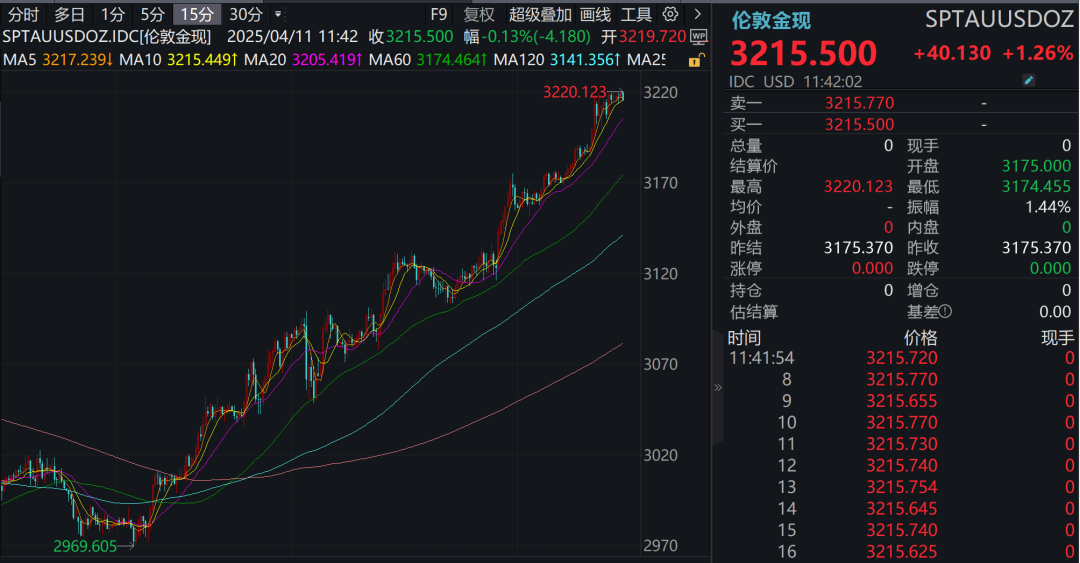 金价再创历史新高！三大原因→  第1张