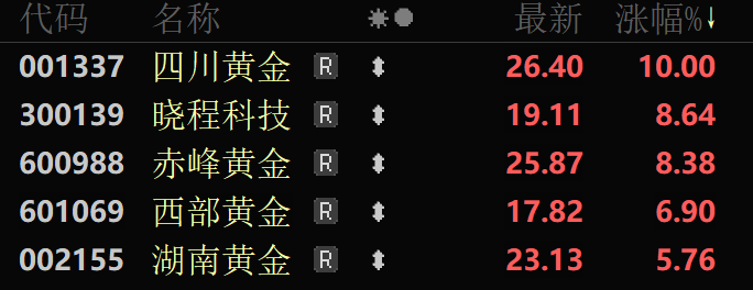 金价再创历史新高！三大原因→  第2张
