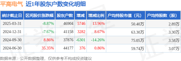 平高电气(600312)3月31日股东户数4.69万户，较上期增加13.96%  第1张