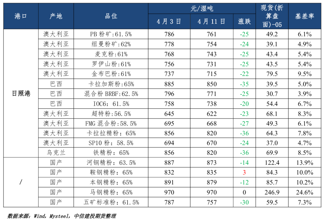 【铁矿周报】关税扰动延续，矿价波动较大  第2张