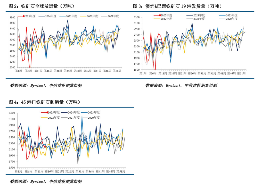 【铁矿周报】关税扰动延续，矿价波动较大  第3张