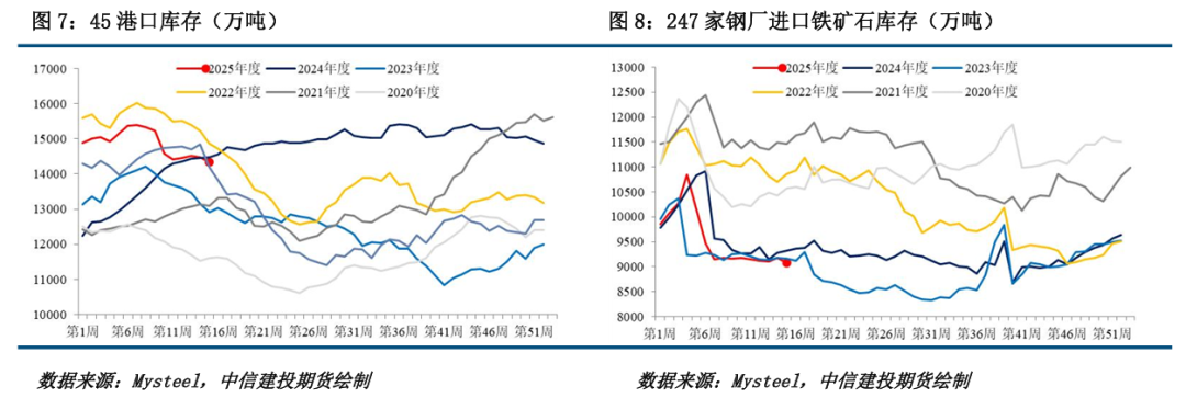 【铁矿周报】关税扰动延续，矿价波动较大  第5张