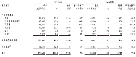 格兰家居，来自浙江宁波，中国第三大遮阳帘及遮光帘制造商，递交IPO招股书，拟赴香港上市  第5张