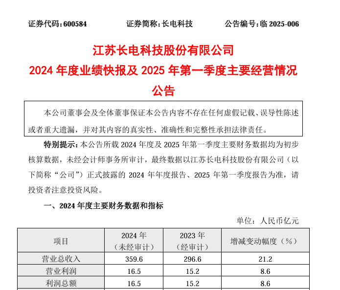 五家半导体企业财报公布，最高利润飙升279%  第2张