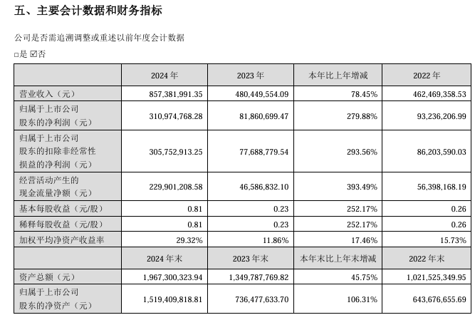 五家半导体企业财报公布，最高利润飙升279%  第5张