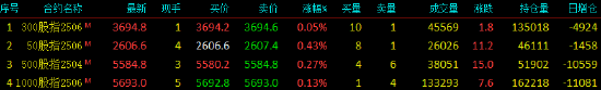股指期货窄幅震荡 IH主力合约涨0.43%  第3张