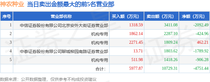 4月14日神农种业（300189）龙虎榜数据：机构净卖出485.18万元  第2张