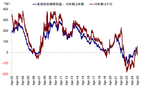 中金：美元流动性危机距离我们有多远？  第6张