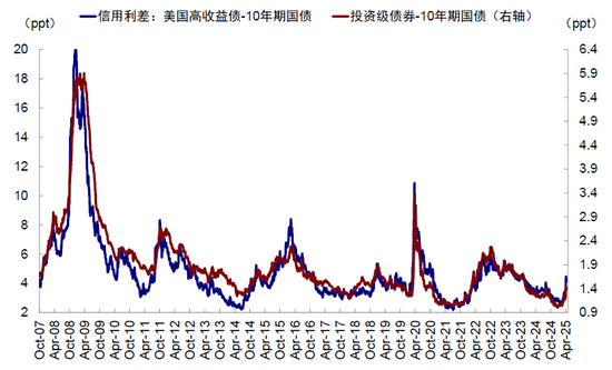 中金：美元流动性危机距离我们有多远？  第10张