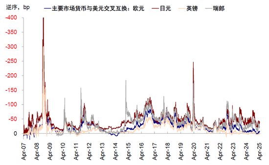 中金：美元流动性危机距离我们有多远？  第11张