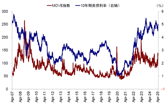 中金：美元流动性危机距离我们有多远？  第13张