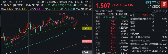 社融攀升，增持扎堆，市场快速轮动背后“暗线”潮涌，银行ETF（512800）悄然6连阳  第1张