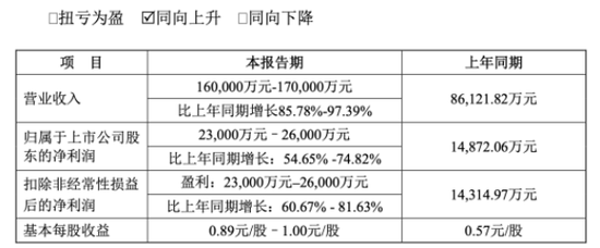 尚太科技：六年“失血”超17亿，收入依赖宁德时代  第1张