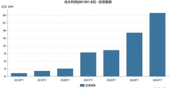 尚太科技：六年“失血”超17亿，收入依赖宁德时代  第2张